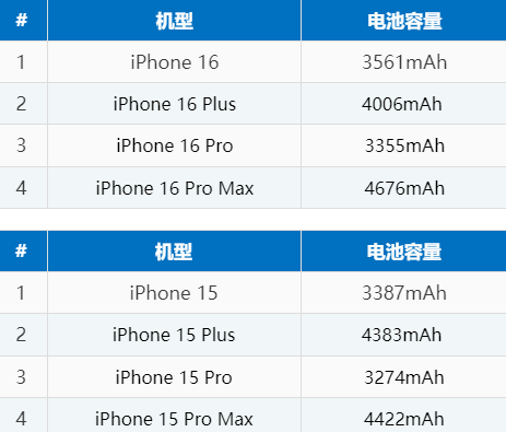 奎文苹果16电池维修分享iPhone16系列电池容量是多少 